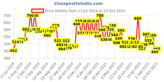 ajio.com aurelia Ankle-Length Pants with Insert Pockets aurelia Price History Graph from 17 Jul 2024 to 23 Oct 2025
