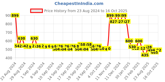 ajio.com aurelia Ankle-Length Pants with Slant Pockets aurelia Price History Graph from 23 Aug 2024 to 16 Oct 2025