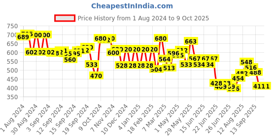 ajio.com aurelia Ankle-Length Pleat-Front Pants aurelia Price History Graph from 1 Aug 2024 to 8 Oct 2025