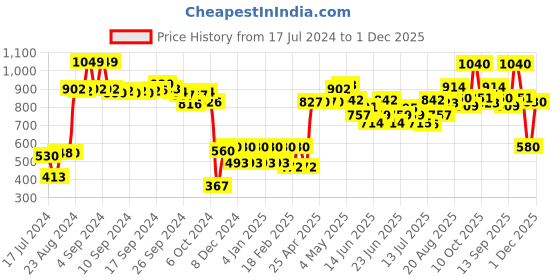ajio.com aurelia Ankle-Length Slim Fit Pants aurelia Price History Graph from 17 Jul 2024 to 1 Dec 2025