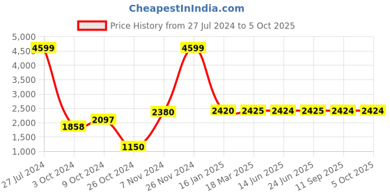 ajio.com aurelia Button-Front Longline Jacket aurelia Price History Graph from 27 Jul 2024 to 5 Oct 2025