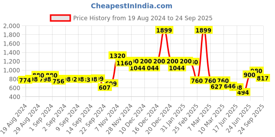 ajio.com aurelia Checked Button-Front A-line Dress aurelia Price History Graph from 19 Aug 2024 to 24 Sep 2025