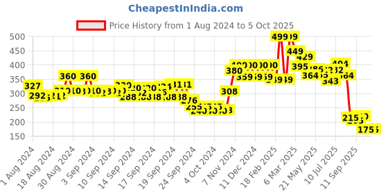 ajio.com aurelia Checked Dupatta with Tassels aurelia Price History Graph from 1 Aug 2024 to 5 Oct 2025