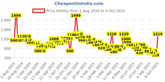 ajio.com aurelia Checked Flat-Front Trousers aurelia Price History Graph from 1 Aug 2024 to 9 Oct 2025