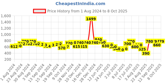 ajio.com aurelia Checked Palazzos with Semi-Elasticated Waistband aurelia Price History Graph from 1 Aug 2024 to 8 Oct 2025