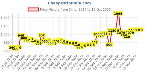 ajio.com aurelia Checked Skinny Fit Flat-Front Pants aurelia Price History Graph from 24 Jul 2024 to 16 Oct 2025
