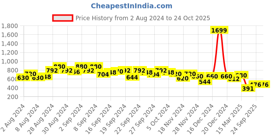 ajio.com aurelia Checked Straight Kurta aurelia Price History Graph from 2 Aug 2024 to 23 Oct 2025