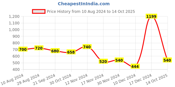 ajio.com aurelia Checked V-neck Straight Kurta aurelia Price History Graph from 10 Aug 2024 to 14 Oct 2025