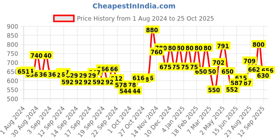 ajio.com aurelia Checked Yarn-Dyed Straight Kurti aurelia Price History Graph from 1 Aug 2024 to 25 Oct 2025