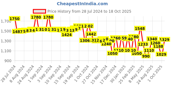 ajio.com aurelia Chevron Print A-Line Dress aurelia Price History Graph from 28 Jul 2024 to 18 Oct 2025