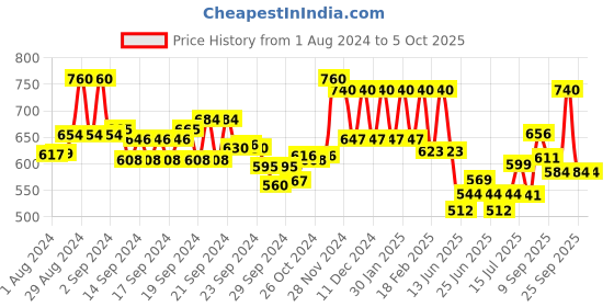 ajio.com aurelia Chevron Print Straight Palazzos aurelia Price History Graph from 1 Aug 2024 to 5 Oct 2025