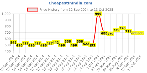ajio.com aurelia Chiffon Dupatta aurelia Price History Graph from 12 Sep 2024 to 13 Oct 2025