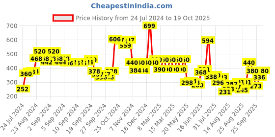 ajio.com aurelia Churidar Leggings with Elasticated Waistband aurelia Price History Graph from 24 Jul 2024 to 19 Oct 2025