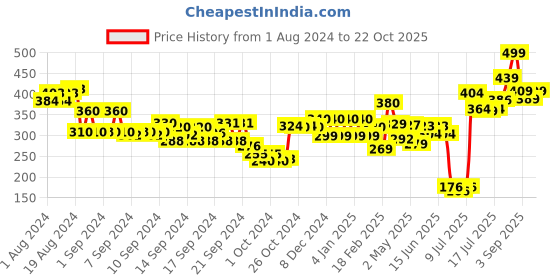 ajio.com aurelia Churidar Leggings with Elasticated Waistband aurelia Price History Graph from 1 Aug 2024 to 22 Oct 2025