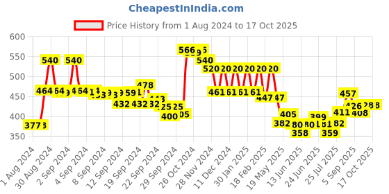 ajio.com aurelia Churidar Leggings with Elasticated Waistband aurelia Price History Graph from 1 Aug 2024 to 17 Oct 2025