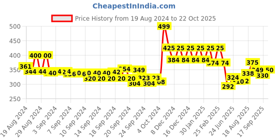 ajio.com aurelia Churidar Leggings with Elasticated Waistband aurelia Price History Graph from 19 Aug 2024 to 22 Oct 2025