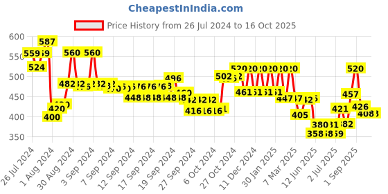ajio.com aurelia Churidar with Elasticated Waist aurelia Price History Graph from 26 Jul 2024 to 15 Oct 2025