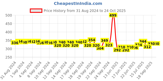 ajio.com aurelia Churidar with Elasticated Waistband aurelia Price History Graph from 31 Aug 2024 to 22 Oct 2025