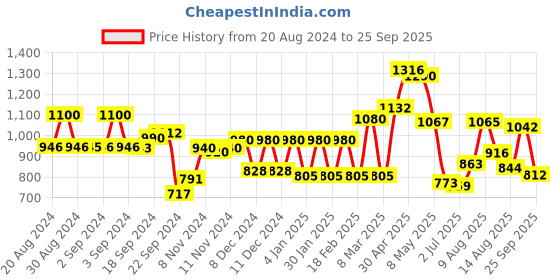 ajio.com aurelia Colourblock Fit & Flare Dress aurelia Price History Graph from 20 Aug 2024 to 25 Sep 2025