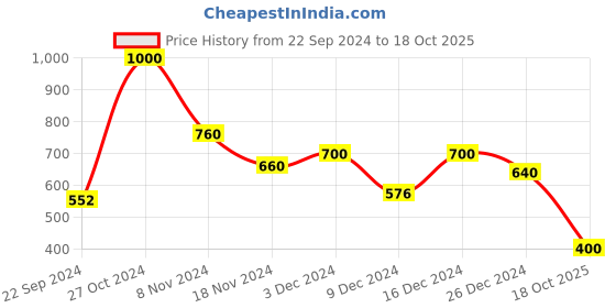 ajio.com aurelia Colourblock Round-Neck A-line Kurta aurelia Price History Graph from 22 Sep 2024 to 18 Oct 2025