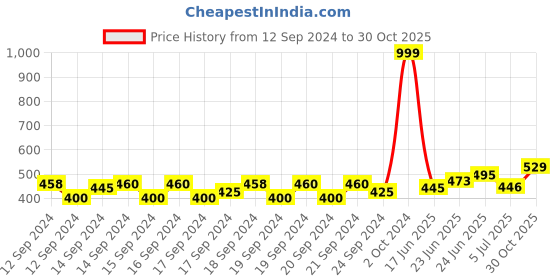 ajio.com aurelia Cotton Ankle-Length Trousers aurelia Price History Graph from 12 Sep 2024 to 30 Oct 2025