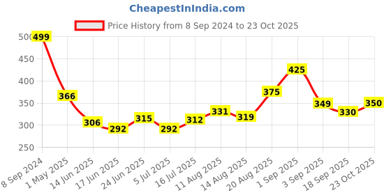 ajio.com aurelia Cotton Leggings with Elasticated Waist aurelia Price History Graph from 8 Sep 2024 to 23 Oct 2025