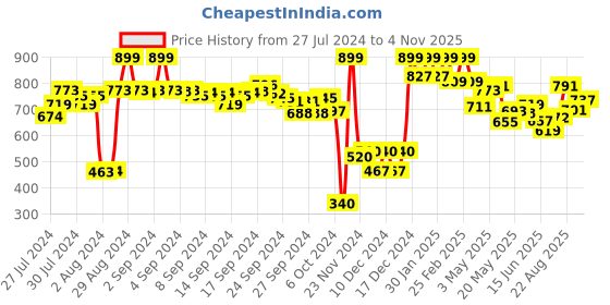 ajio.com aurelia Cropped Pants with Insert Pockets aurelia Price History Graph from 27 Jul 2024 to 4 Nov 2025