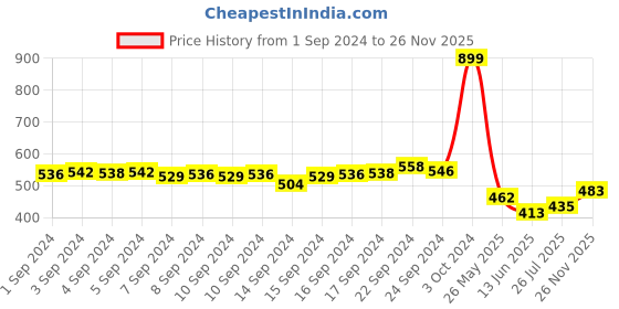 ajio.com aurelia Cropped Pants with Semi-Elasticated Waist aurelia Price History Graph from 1 Sep 2024 to 26 Nov 2025