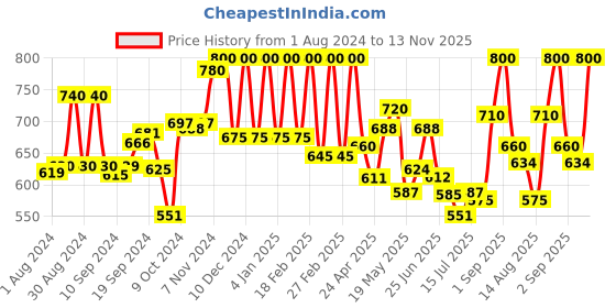 ajio.com aurelia Culottes with Elasticated Waist aurelia Price History Graph from 1 Aug 2024 to 13 Nov 2025