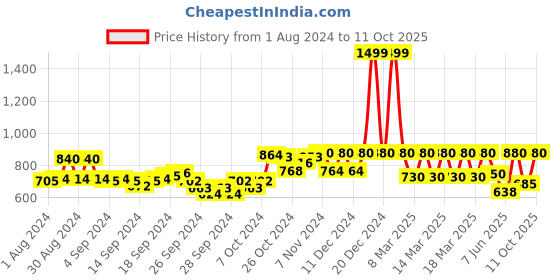 ajio.com aurelia Culottes with Semi-Elasticated Waist aurelia Price History Graph from 1 Aug 2024 to 11 Oct 2025