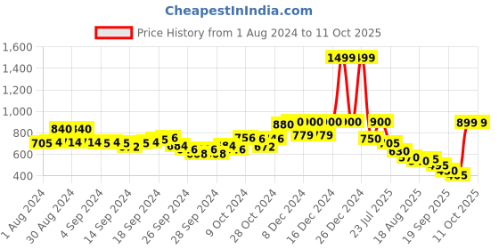 ajio.com aurelia Culottes with Tasselled Tie-Up aurelia Price History Graph from 1 Aug 2024 to 11 Oct 2025