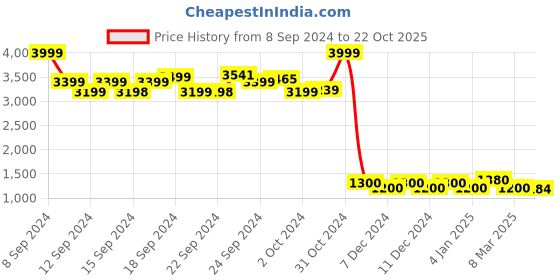 ajio.com aurelia Embellished A-Line Kurta with Waist Tie-Up aurelia Price History Graph from 8 Sep 2024 to 22 Oct 2025