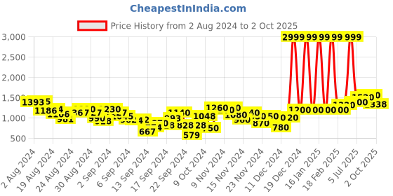 ajio.com aurelia Embellished Flared Dress aurelia Price History Graph from 2 Aug 2024 to 2 Oct 2025