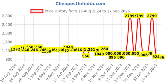 ajio.com aurelia Embellished Flared Kurta aurelia Price History Graph from 19 Aug 2024 to 17 Sep 2025