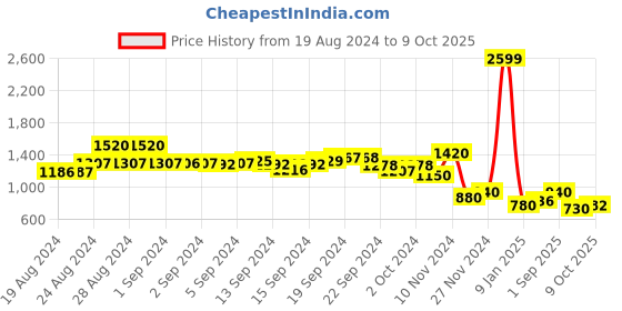 ajio.com aurelia Embroidered A-line Dress aurelia Price History Graph from 19 Aug 2024 to 9 Oct 2025