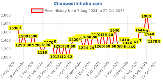 ajio.com aurelia Embroidered Flared Dress aurelia Price History Graph from 7 Aug 2024 to 21 Oct 2025