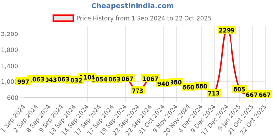 ajio.com aurelia Embroidered Flared Kurta aurelia Price History Graph from 1 Sep 2024 to 21 Oct 2025