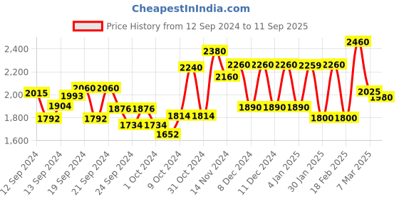 ajio.com aurelia Embroidered Kurta with Palazzos & Dupatta aurelia Price History Graph from 12 Sep 2024 to 11 Sep 2025