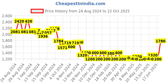 ajio.com aurelia Embroidered Layered A-line Dress aurelia Price History Graph from 24 Aug 2024 to 22 Oct 2025