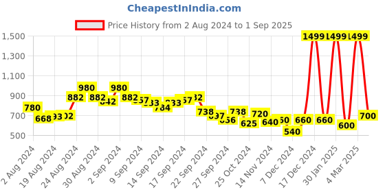 ajio.com aurelia Embroidered Straight Kurta aurelia Price History Graph from 2 Aug 2024 to 1 Sep 2025
