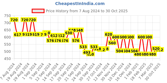 ajio.com aurelia Embroidered Straight Kurta aurelia Price History Graph from 7 Aug 2024 to 30 Oct 2025