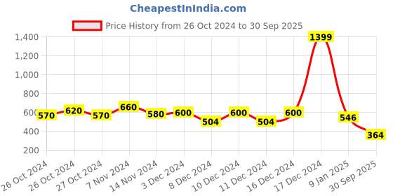 ajio.com aurelia Embroidered Straight Kurta with Bell Sleeves aurelia Price History Graph from 26 Oct 2024 to 30 Sep 2025
