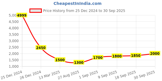 ajio.com aurelia Embroidered Straight Kurta with Palazzos & Dupatta aurelia Price History Graph from 25 Dec 2024 to 30 Sep 2025