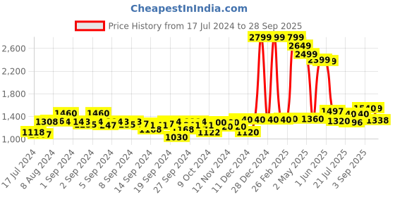 ajio.com aurelia Fit & Flare Dress with Tie-Up aurelia Price History Graph from 17 Jul 2024 to 28 Sep 2025