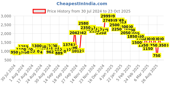 ajio.com aurelia Flared Dress with Embellished Overlay aurelia Price History Graph from 30 Jul 2024 to 23 Oct 2025