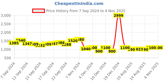 ajio.com aurelia Flared Kurta with Sequinned Yoke aurelia Price History Graph from 7 Sep 2024 to 1 Nov 2025