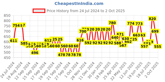 ajio.com aurelia Flared Palazzo Pants with Elasticated Waist aurelia Price History Graph from 24 Jul 2024 to 2 Oct 2025