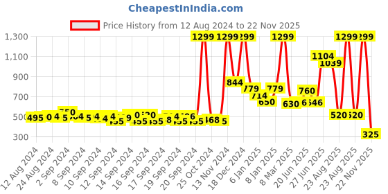 ajio.com aurelia Flared Palazzos with Semi-Elasticated Waist aurelia Price History Graph from 12 Aug 2024 to 22 Nov 2025