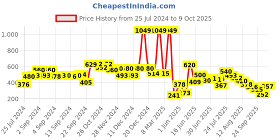 ajio.com aurelia Flared Pants with Elasticated Waistband aurelia Price History Graph from 25 Jul 2024 to 9 Oct 2025