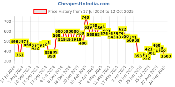 ajio.com aurelia Flat-Front Pants with Insert Pockets aurelia Price History Graph from 17 Jul 2024 to 12 Oct 2025